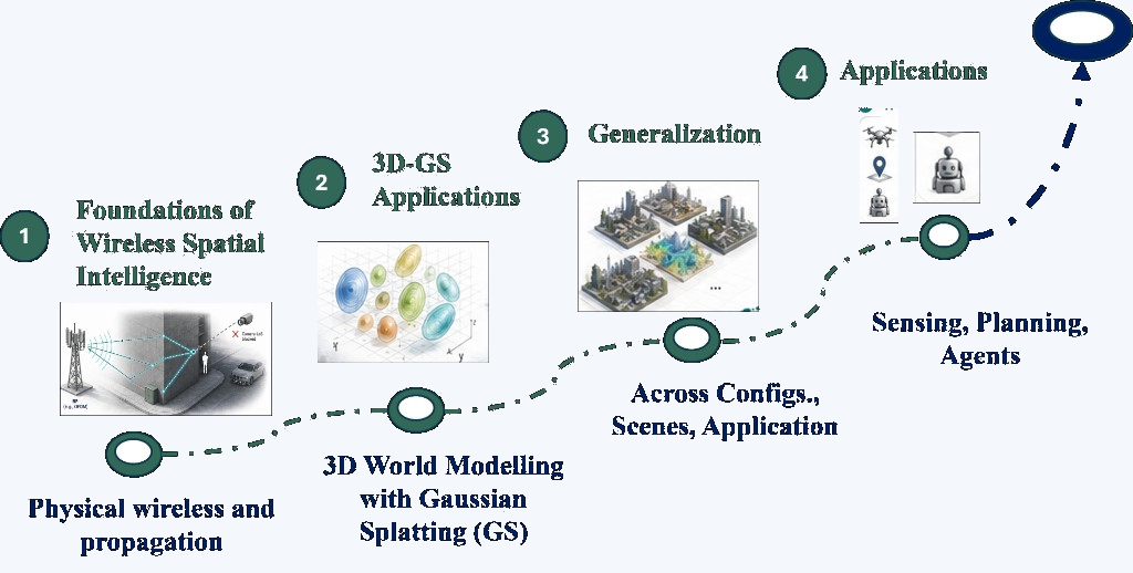 Tutorial roadmap from foundations and 3D-GS to generalization and applications